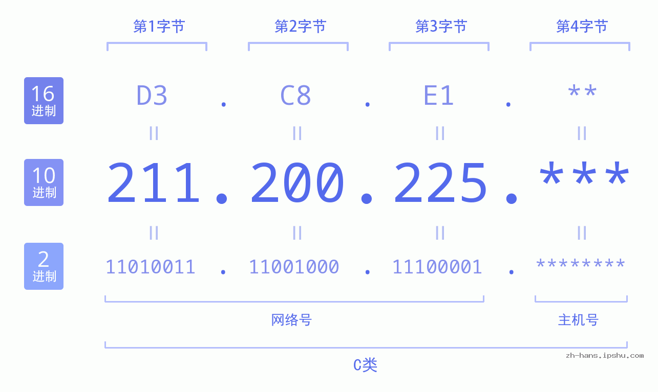 IP地址:211.200.225 数据结构图 二进制 十进制 十六进制 IPv4: 211.200.225 网络类型 网络号 主机号