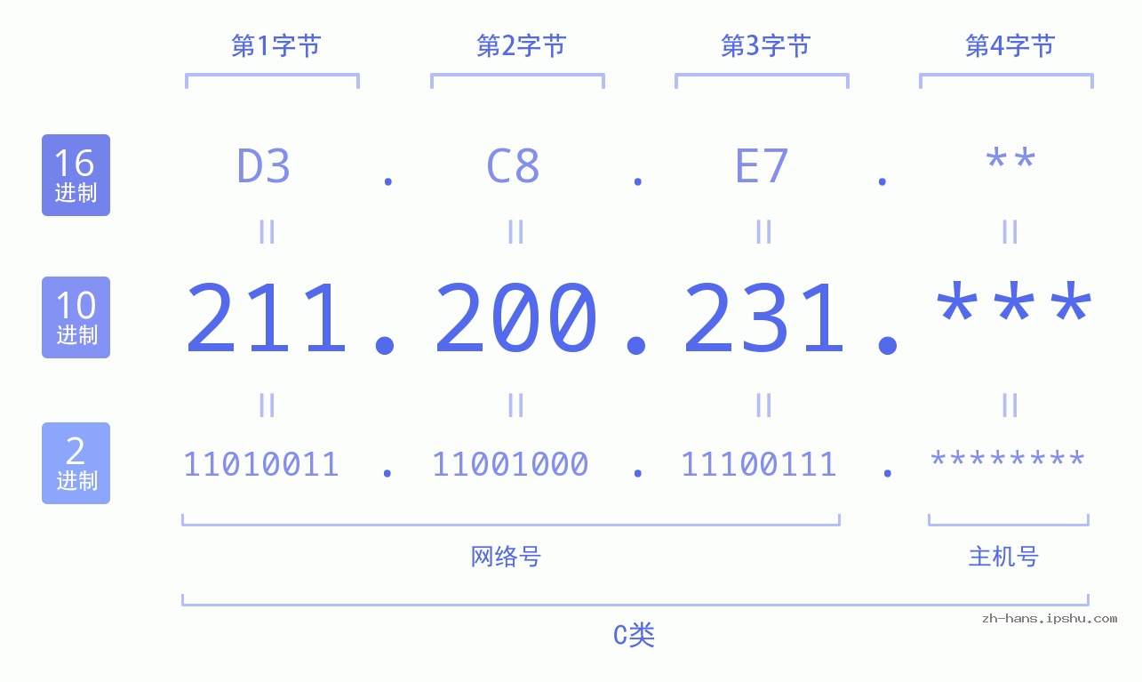 IPv4: 211.200.231 网络类型 网络号 主机号