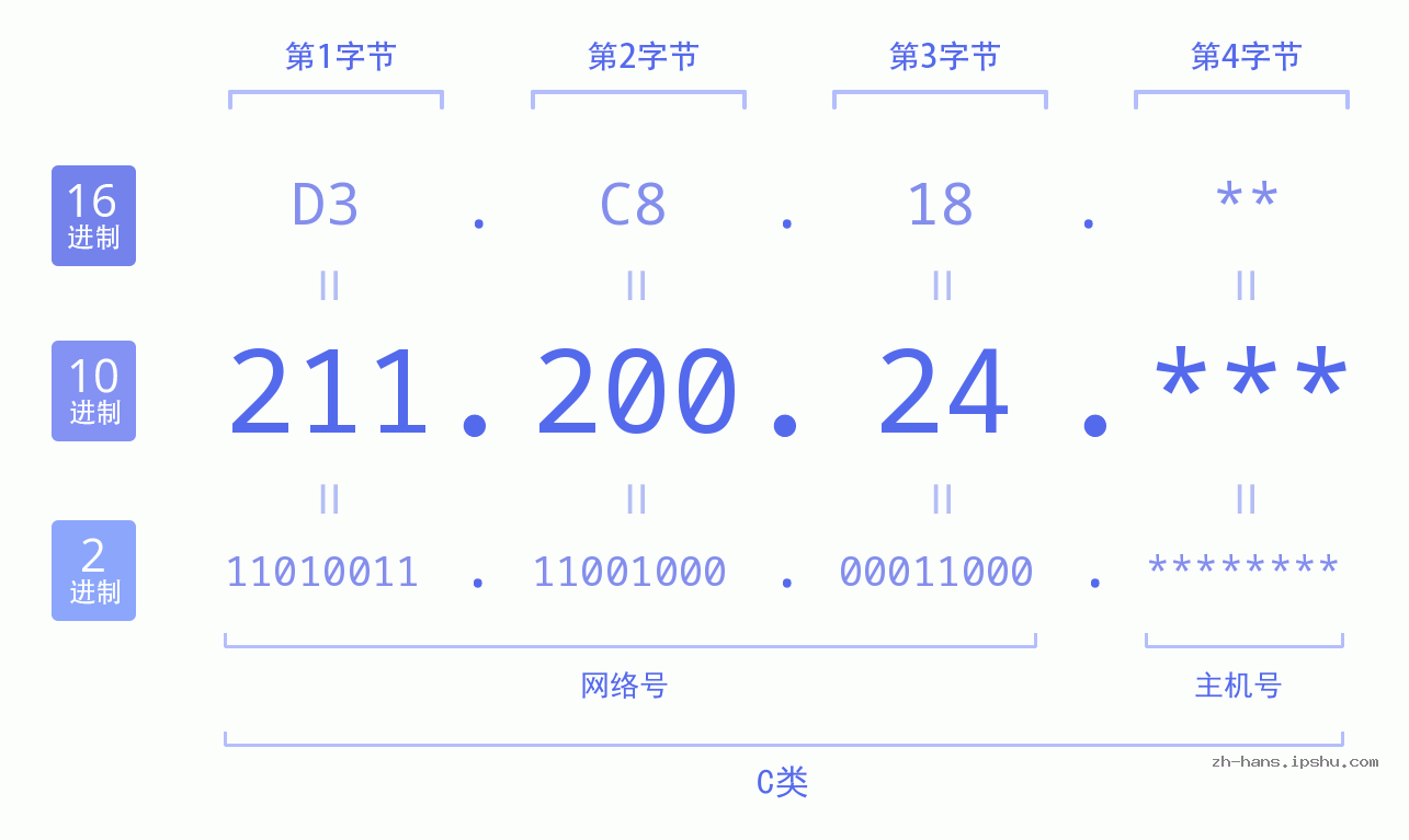 IP地址:211.200.24 数据结构图 二进制 十进制 十六进制 IPv4: 211.200.24 网络类型 网络号 主机号