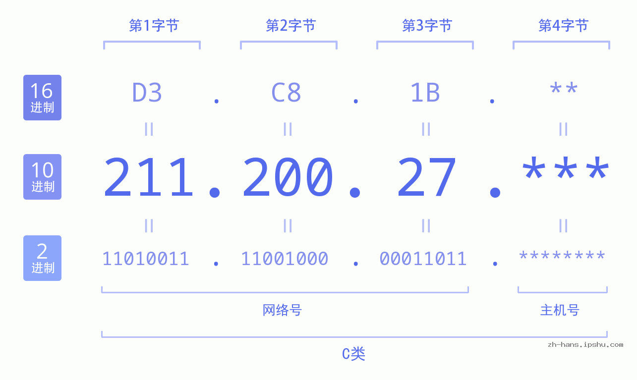 IP地址:211.200.27 数据结构图 二进制 十进制 十六进制 IPv4: 211.200.27 网络类型 网络号 主机号