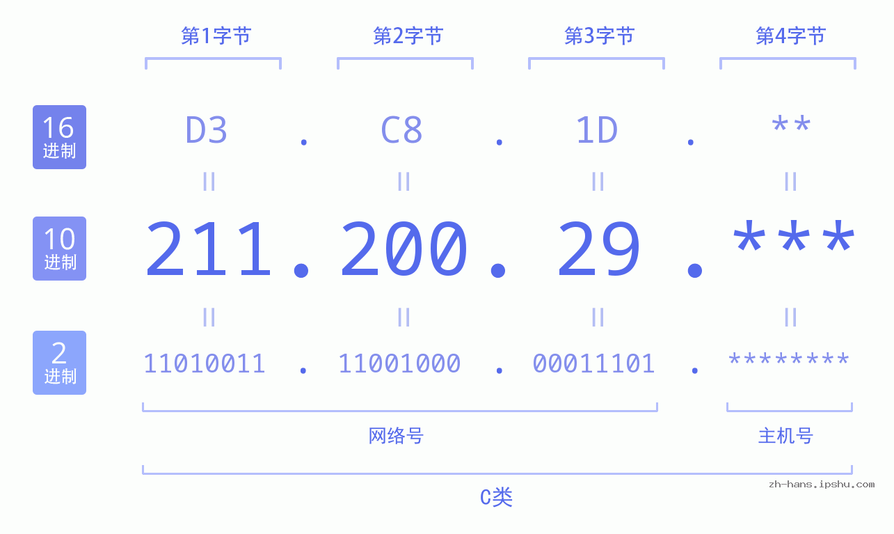 IP地址:211.200.29 数据结构图 二进制 十进制 十六进制 IPv4: 211.200.29 网络类型 网络号 主机号