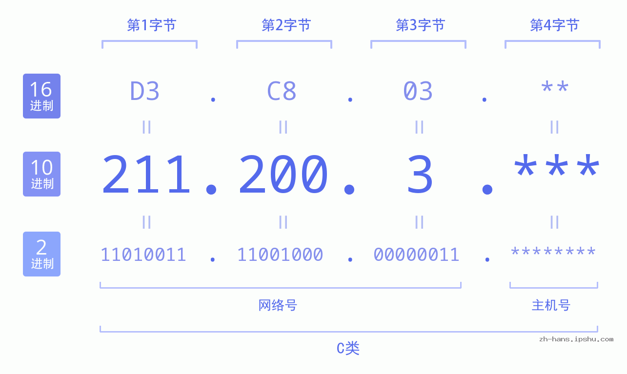 IPv4: 211.200.3 网络类型 网络号 主机号