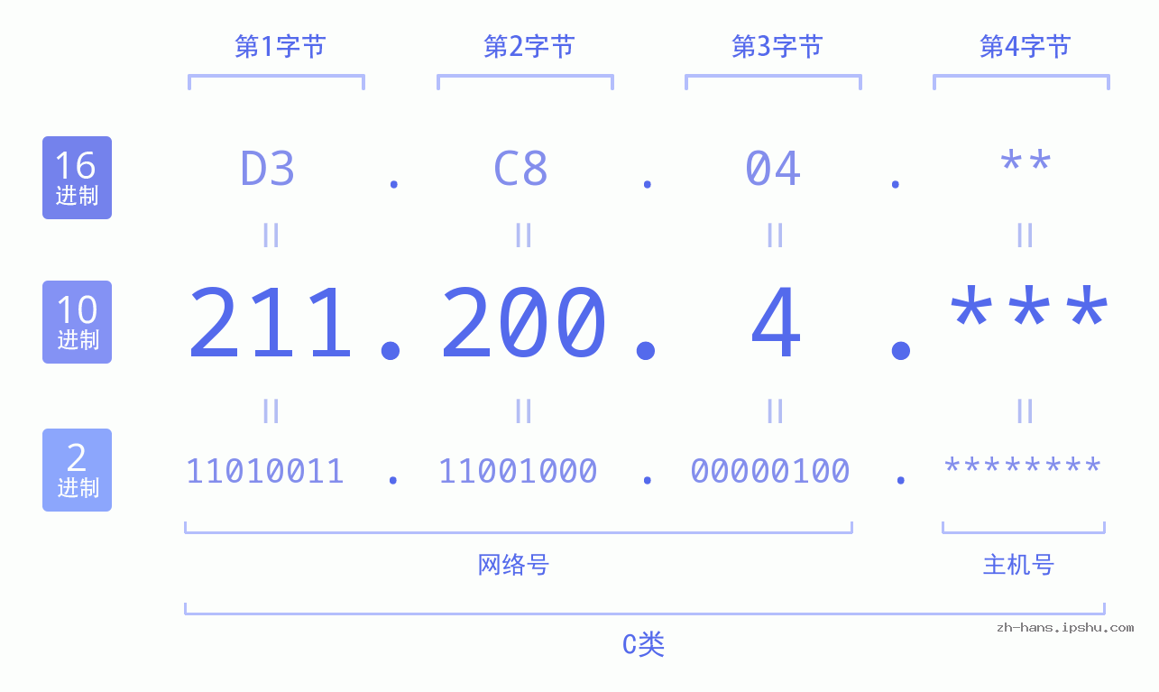 IP地址:211.200.4 数据结构图 二进制 十进制 十六进制 IPv4: 211.200.4 网络类型 网络号 主机号