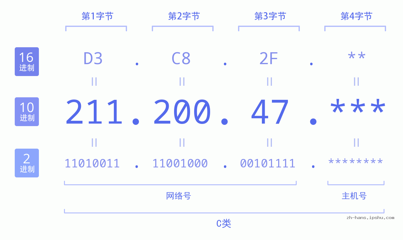 IP地址:211.200.47 数据结构图 二进制 十进制 十六进制 IPv4: 211.200.47 网络类型 网络号 主机号