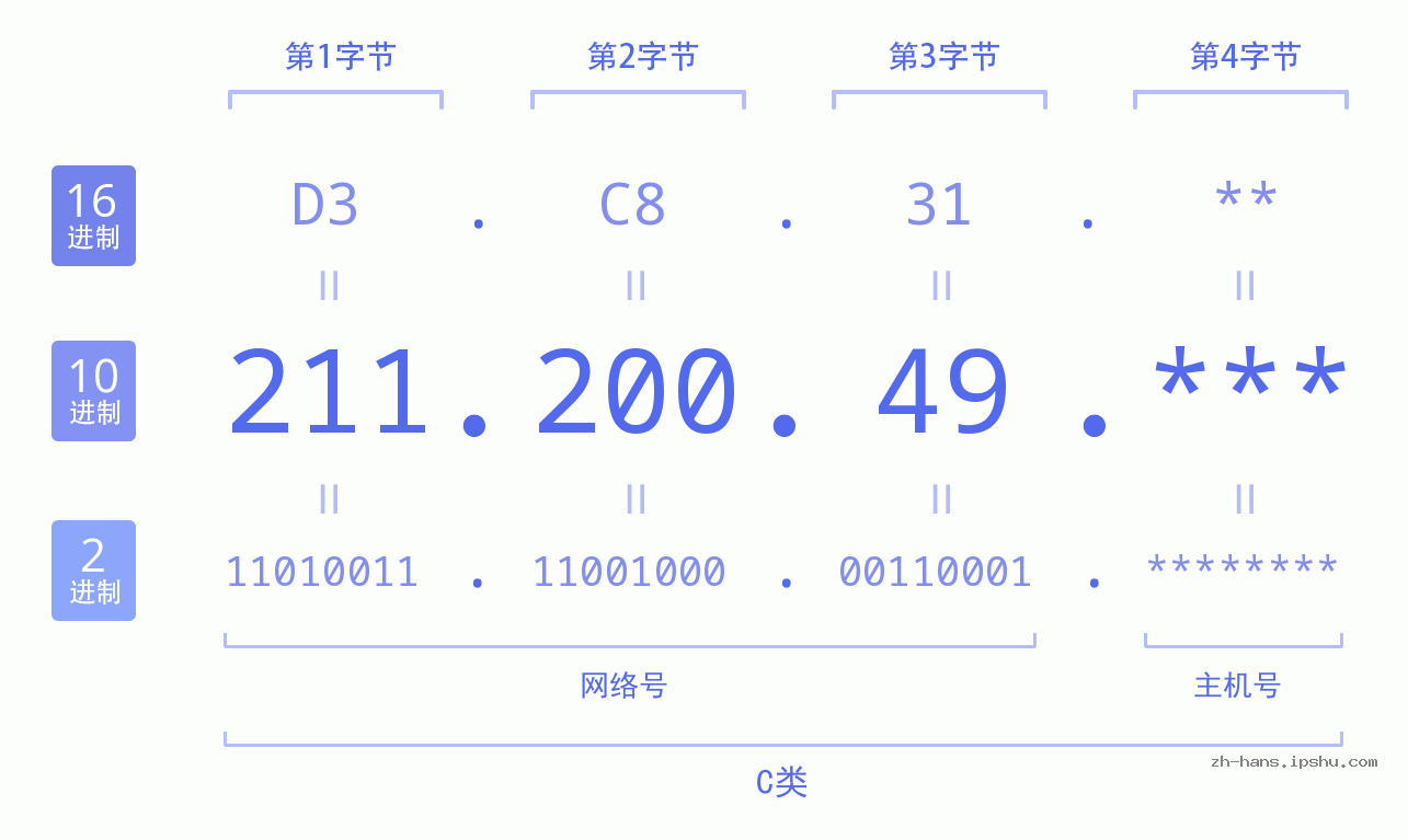 IP地址:211.200.49 数据结构图 二进制 十进制 十六进制 IPv4: 211.200.49 网络类型 网络号 主机号