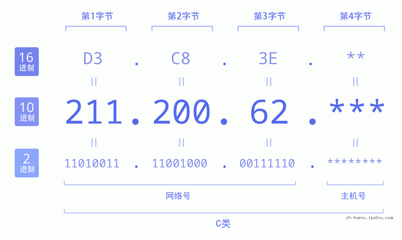 IP地址:211.200.62 数据结构图 二进制 十进制 十六进制 IPv4: 211.200.62 网络类型 网络号 主机号