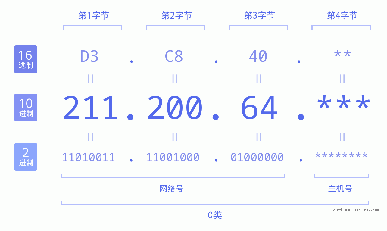 IPv4: 211.200.64 网络类型 网络号 主机号