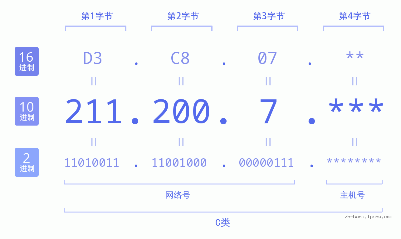 IP地址:211.200.7 数据结构图 二进制 十进制 十六进制 IPv4: 211.200.7 网络类型 网络号 主机号