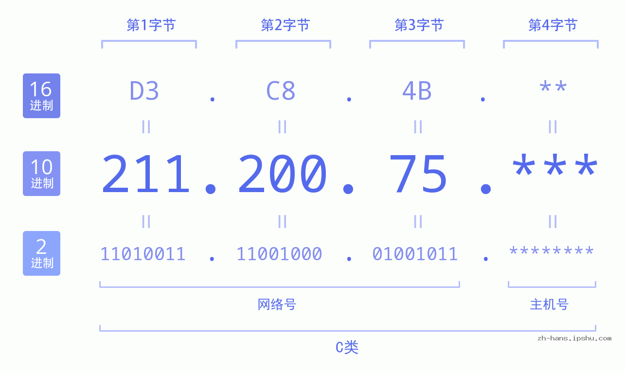 IPv4: 211.200.75 网络类型 网络号 主机号