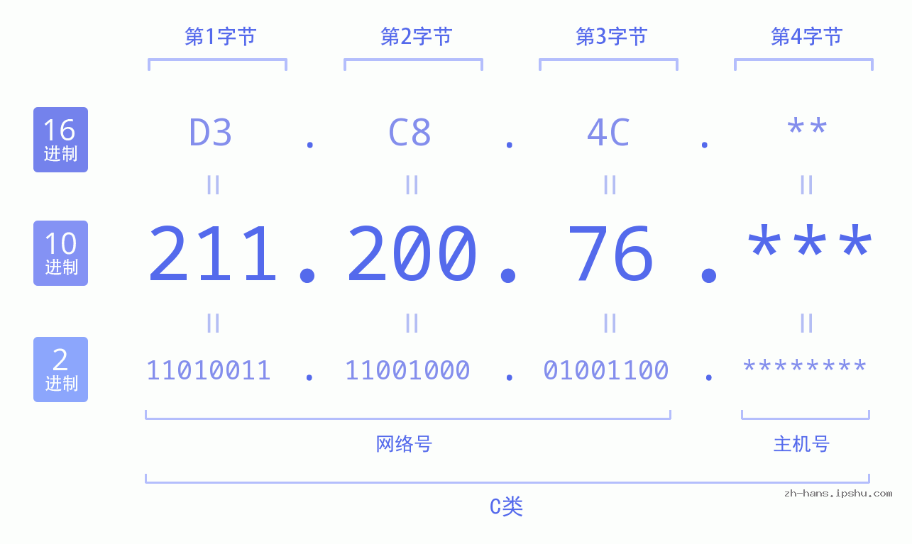 IP地址:211.200.76 数据结构图 二进制 十进制 十六进制 IPv4: 211.200.76 网络类型 网络号 主机号