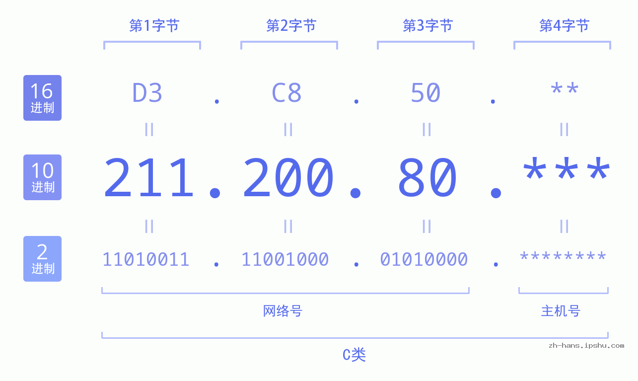 IP地址:211.200.80 数据结构图 二进制 十进制 十六进制 IPv4: 211.200.80 网络类型 网络号 主机号