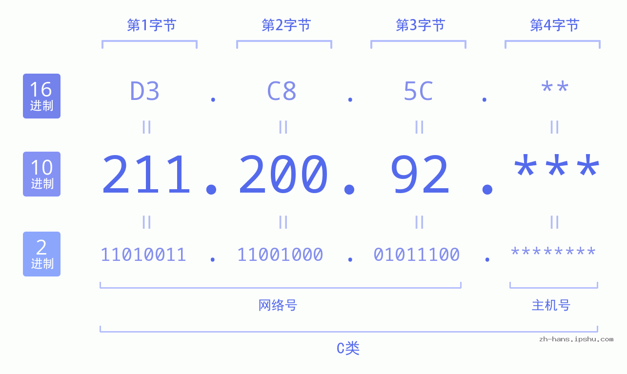 IP地址:211.200.92 数据结构图 二进制 十进制 十六进制 IPv4: 211.200.92 网络类型 网络号 主机号