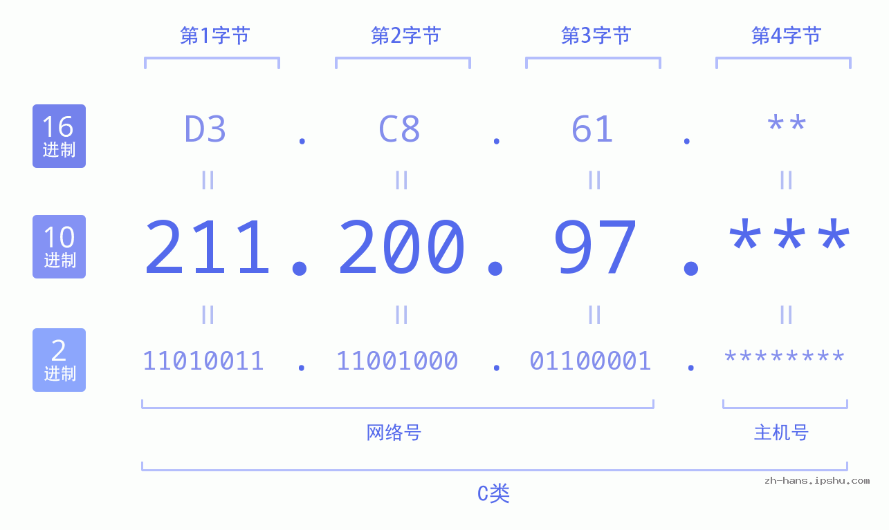 IP地址:211.200.97 数据结构图 二进制 十进制 十六进制 IPv4: 211.200.97 网络类型 网络号 主机号