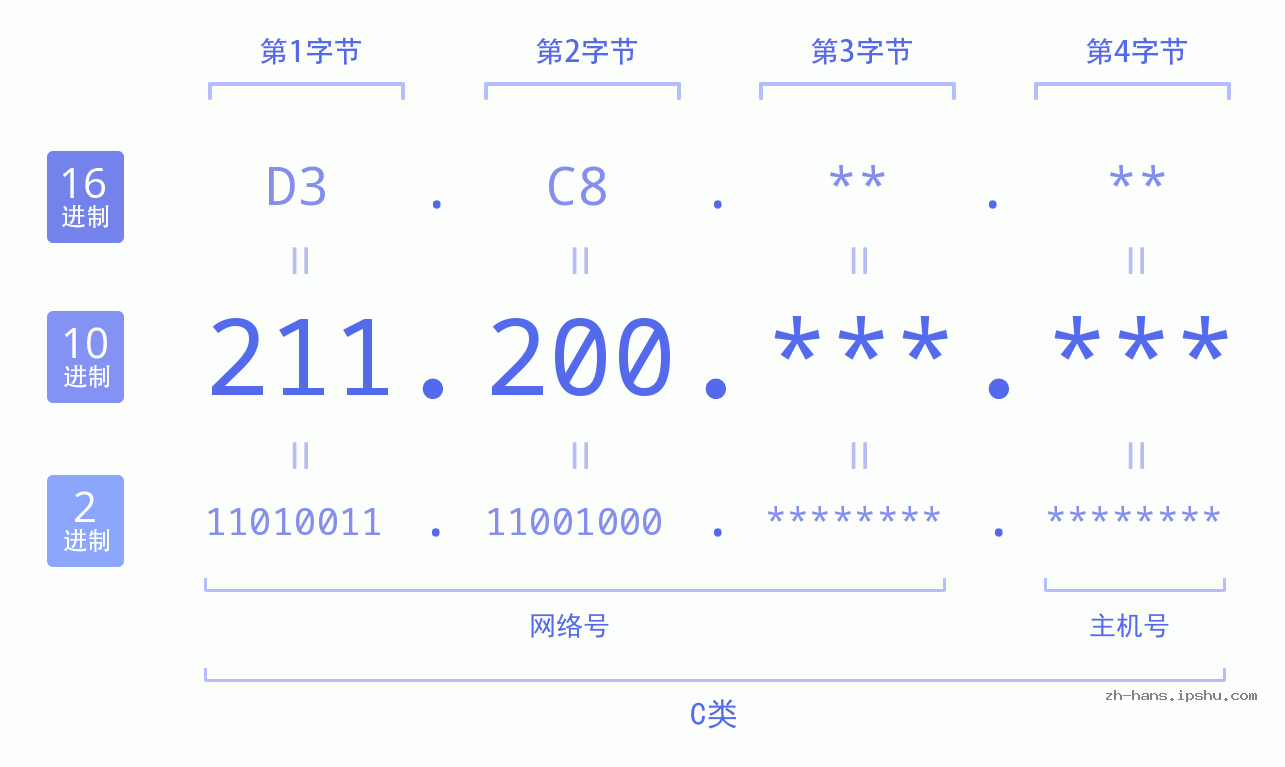 IP地址:211.200 数据结构图 二进制 十进制 十六进制 IPv4: 211.200 网络类型 网络号 主机号