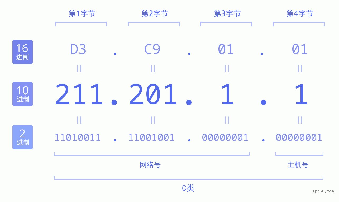 IPv4: 211.201.1.1 网络类型 网络号 主机号