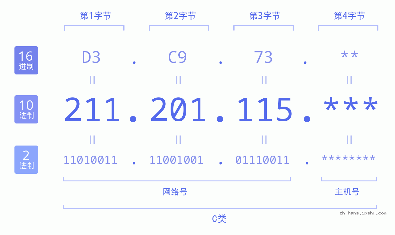 IP地址:211.201.115 数据结构图 二进制 十进制 十六进制 IPv4: 211.201.115 网络类型 网络号 主机号