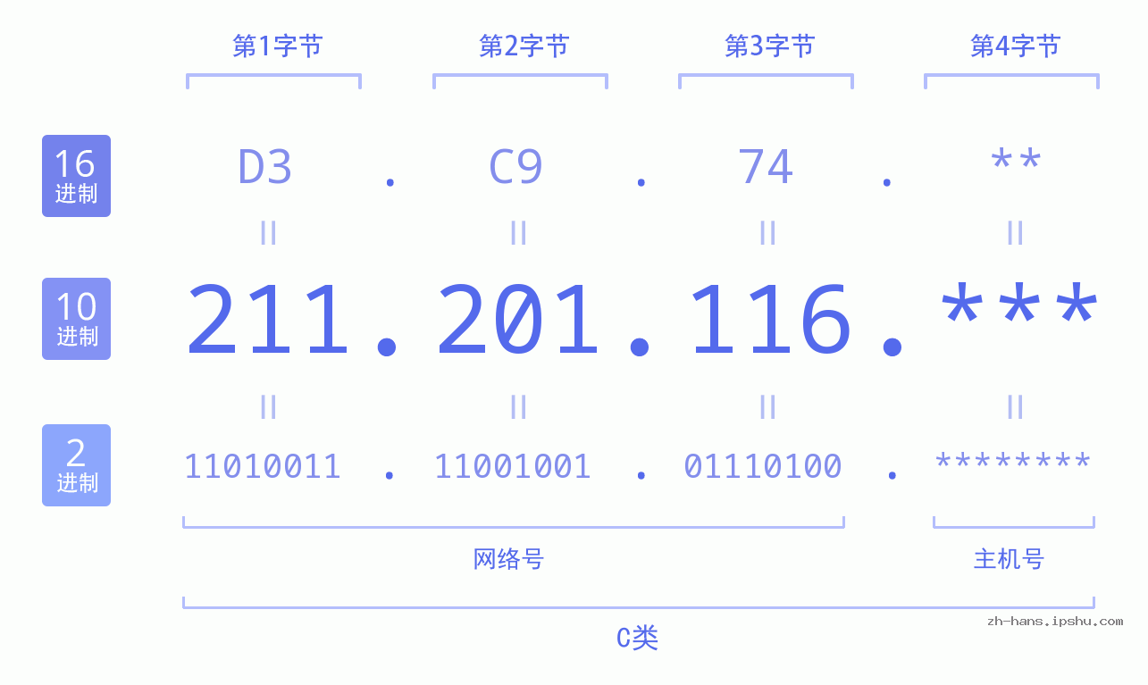 IP地址:211.201.116 数据结构图 二进制 十进制 十六进制 IPv4: 211.201.116 网络类型 网络号 主机号
