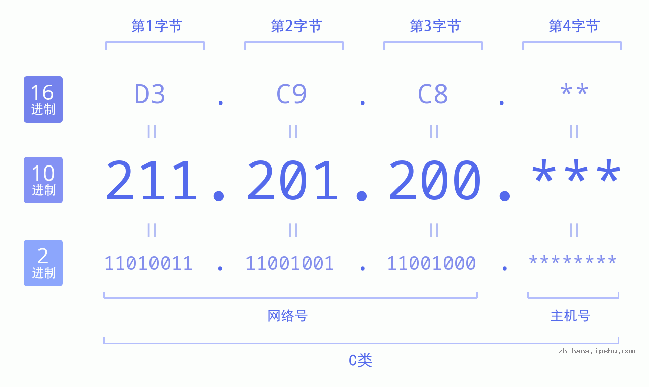 IP地址:211.201.200 数据结构图 二进制 十进制 十六进制 IPv4: 211.201.200 网络类型 网络号 主机号