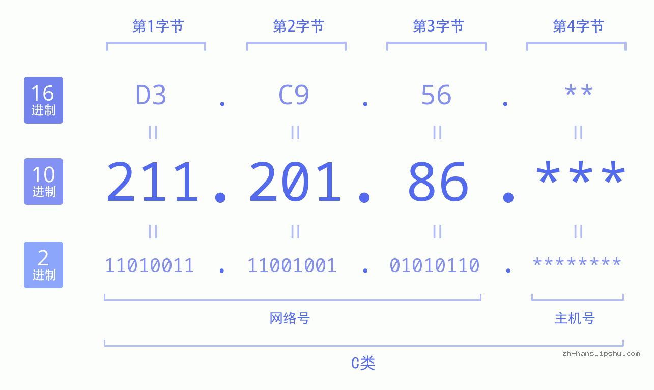 IP地址:211.201.86 数据结构图 二进制 十进制 十六进制 IPv4: 211.201.86 网络类型 网络号 主机号