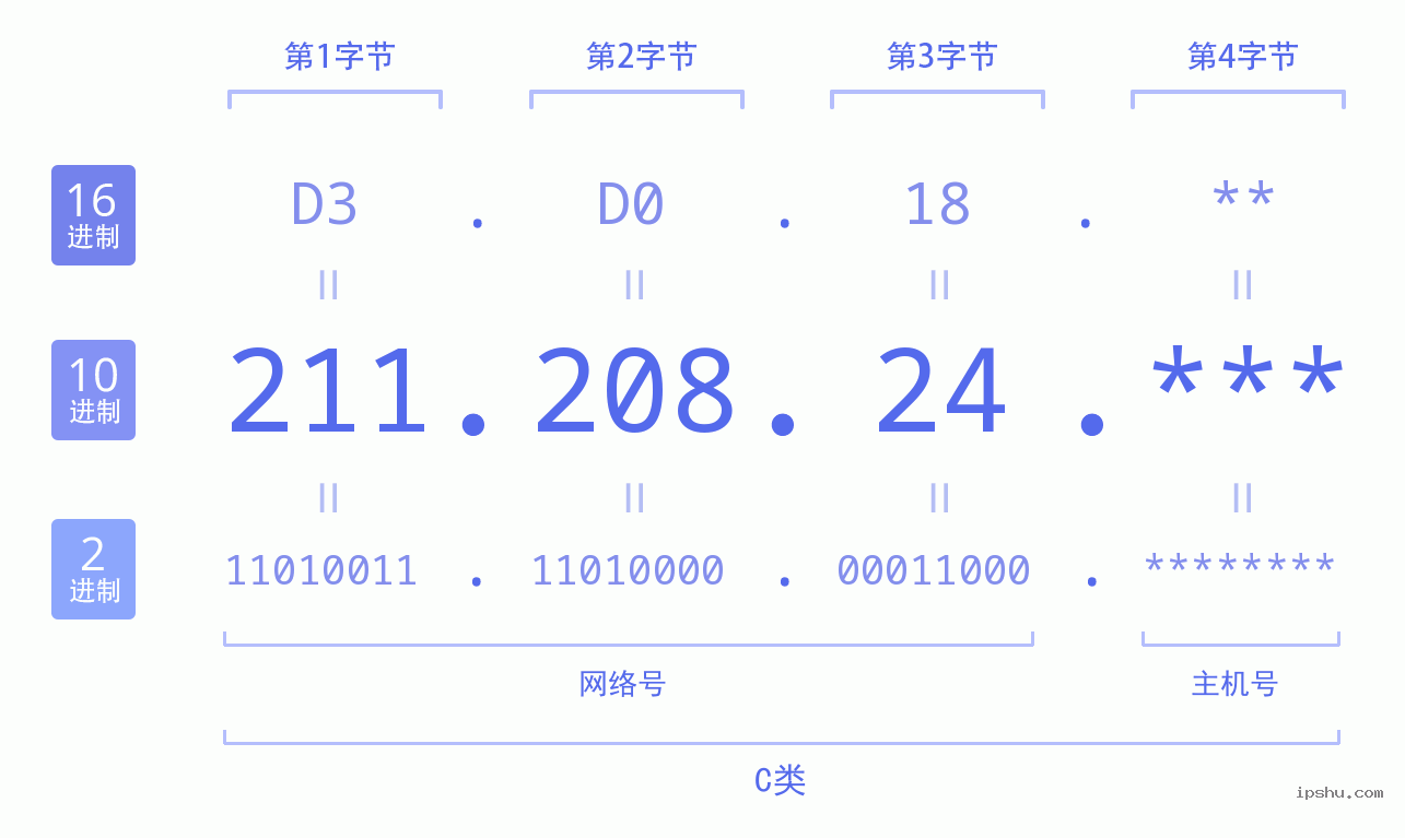 IPv4: 211.208.24 网络类型 网络号 主机号