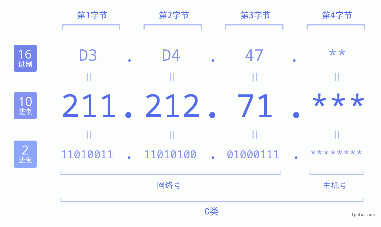 IPv4: 211.212.71 网络类型 网络号 主机号