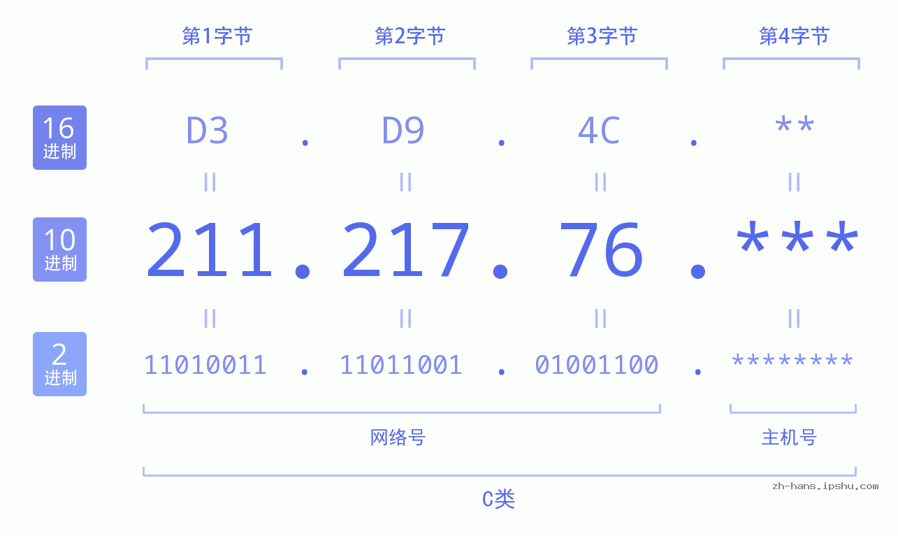 IP地址:211.217.76 数据结构图 二进制 十进制 十六进制 IPv4: 211.217.76 网络类型 网络号 主机号
