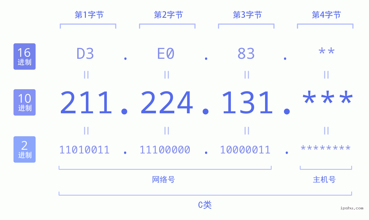 IPv4: 211.224.131 网络类型 网络号 主机号