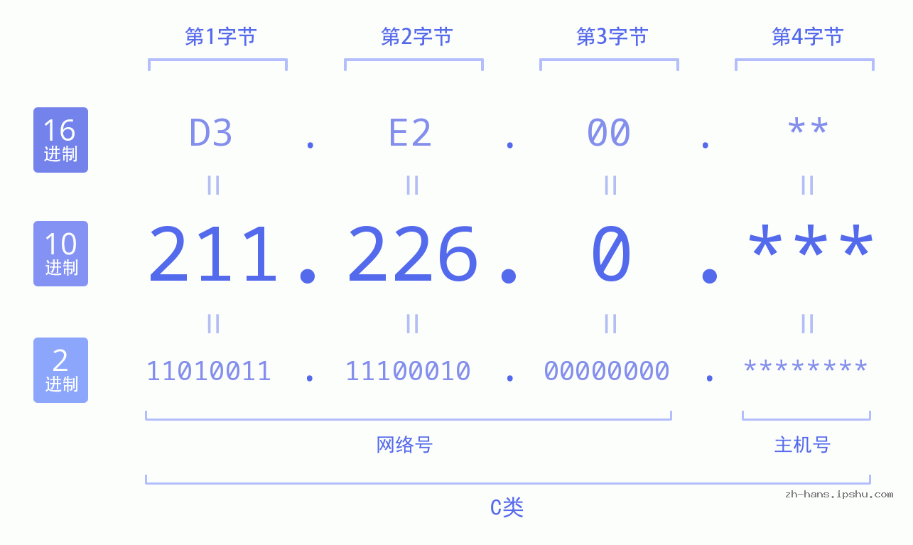 IPv4: 211.226.0 网络类型 网络号 主机号