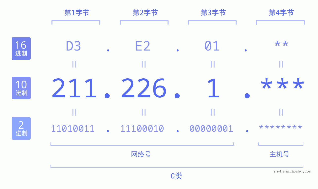 IP地址:211.226.1 数据结构图 二进制 十进制 十六进制 IPv4: 211.226.1 网络类型 网络号 主机号