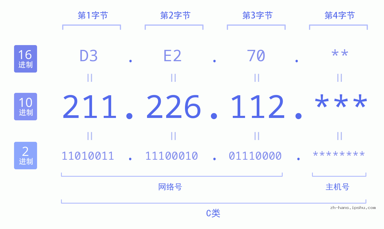 IP地址:211.226.112 数据结构图 二进制 十进制 十六进制 IPv4: 211.226.112 网络类型 网络号 主机号