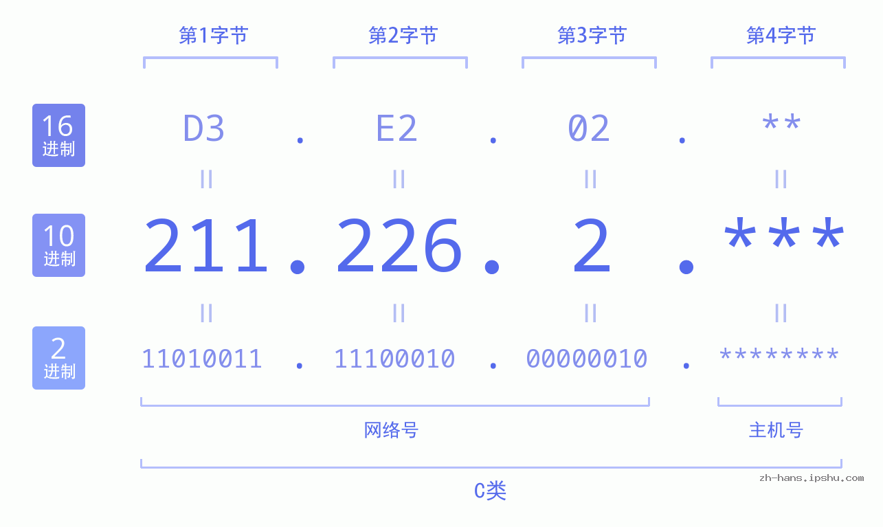 IP地址:211.226.2 数据结构图 二进制 十进制 十六进制 IPv4: 211.226.2 网络类型 网络号 主机号