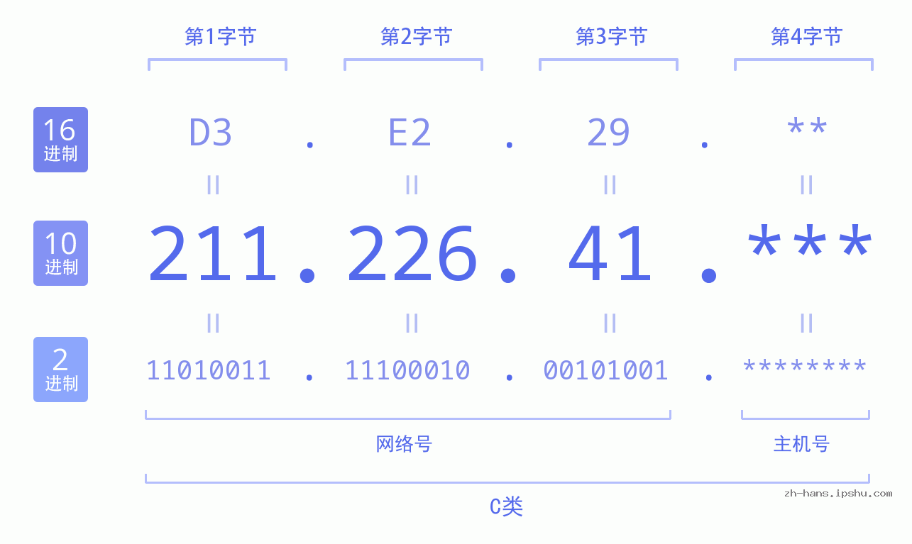 IP地址:211.226.41 数据结构图 二进制 十进制 十六进制 IPv4: 211.226.41 网络类型 网络号 主机号