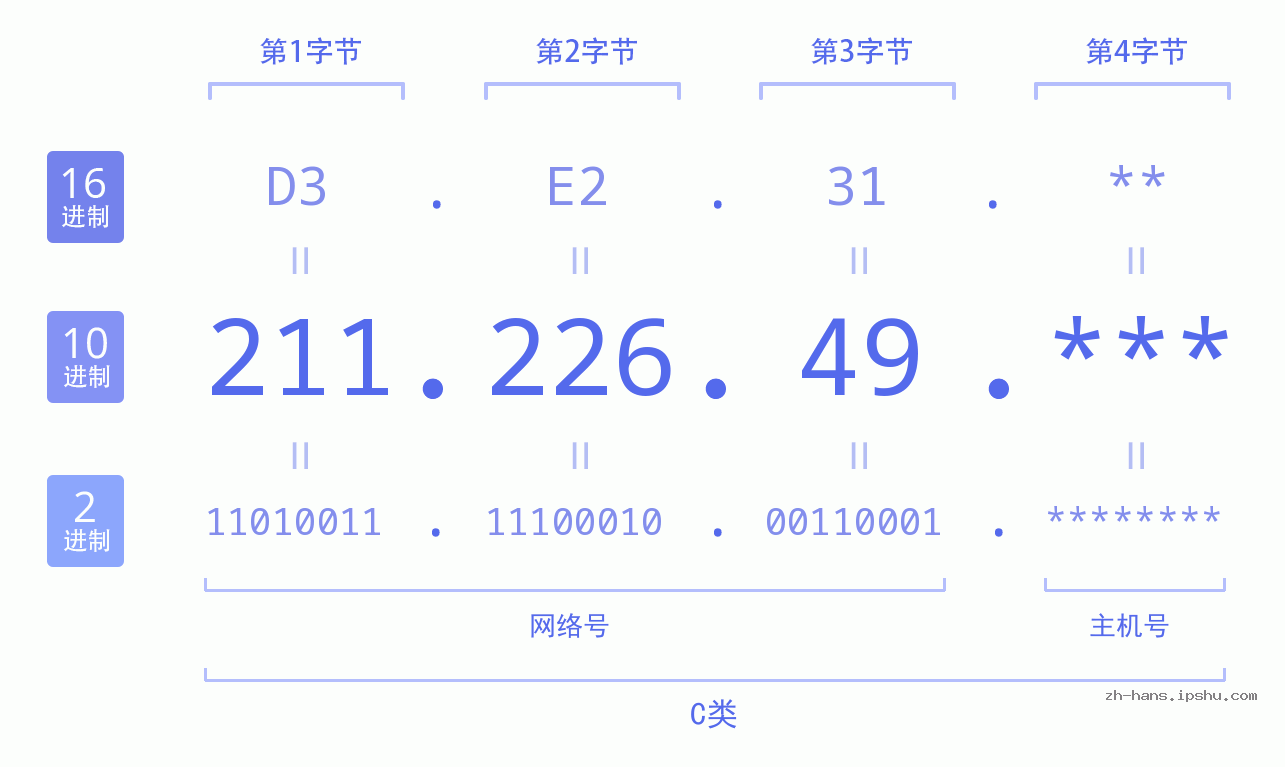 IP地址:211.226.49 数据结构图 二进制 十进制 十六进制 IPv4: 211.226.49 网络类型 网络号 主机号