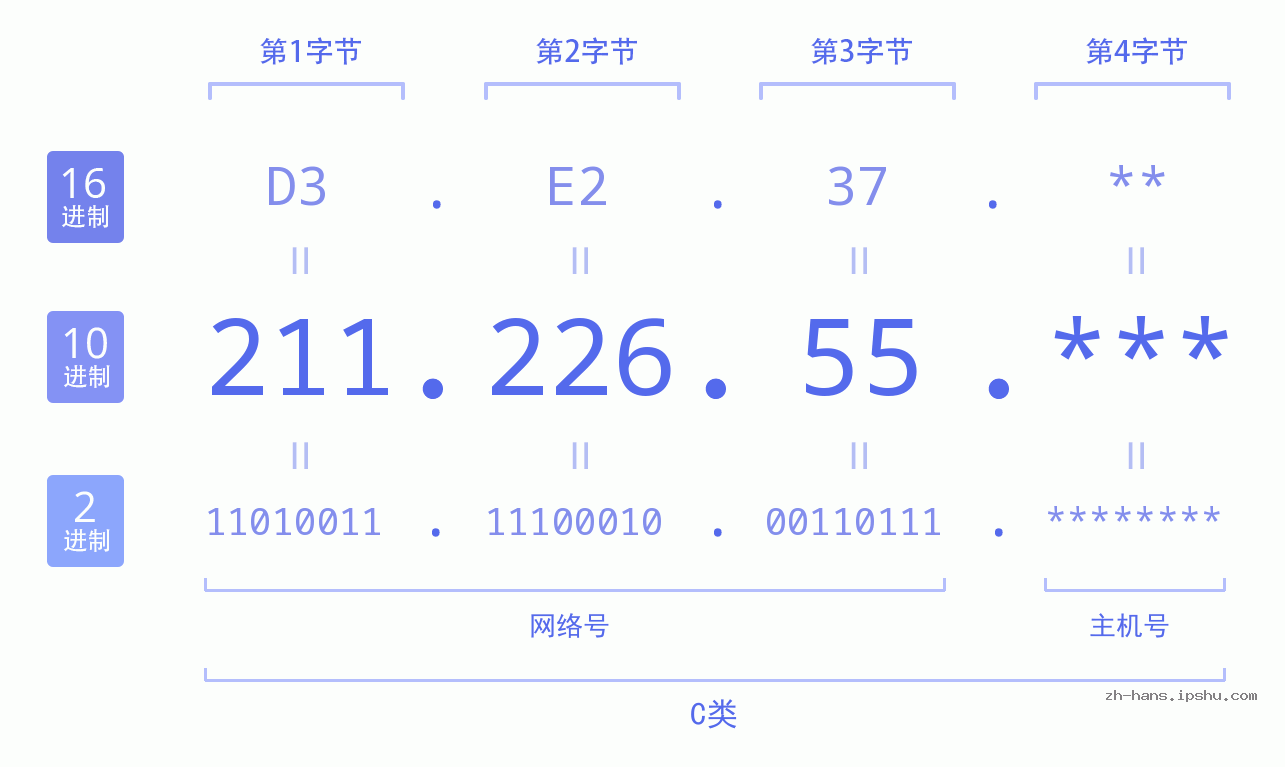IP地址:211.226.55 数据结构图 二进制 十进制 十六进制 IPv4: 211.226.55 网络类型 网络号 主机号