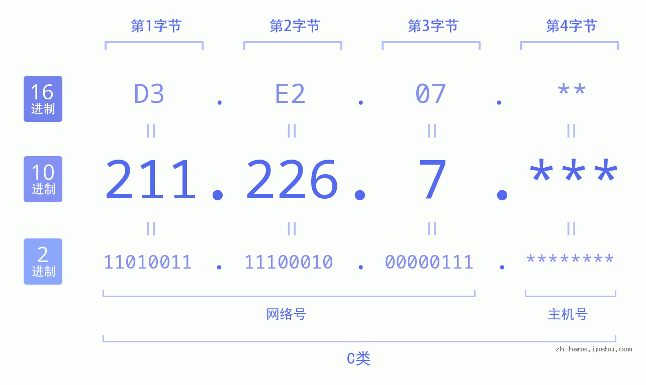 IP地址:211.226.7 数据结构图 二进制 十进制 十六进制 IPv4: 211.226.7 网络类型 网络号 主机号