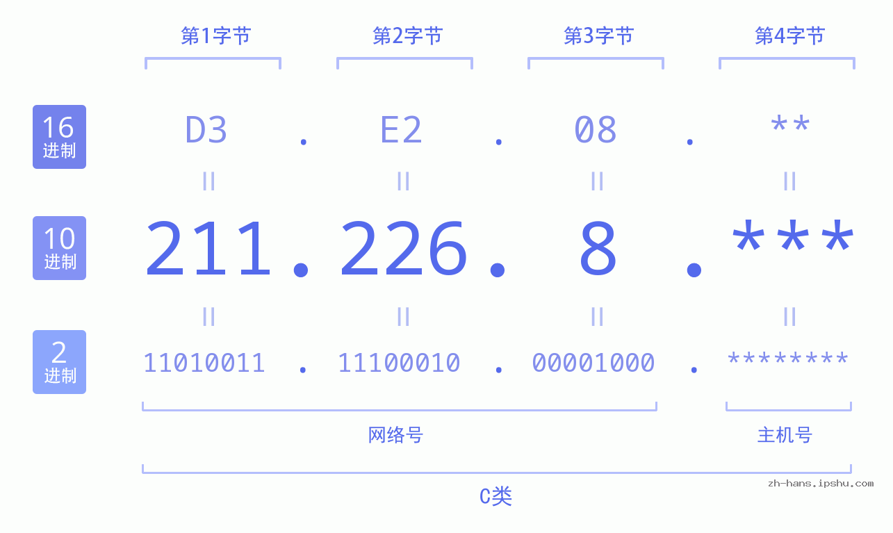 IP地址:211.226.8 数据结构图 二进制 十进制 十六进制 IPv4: 211.226.8 网络类型 网络号 主机号