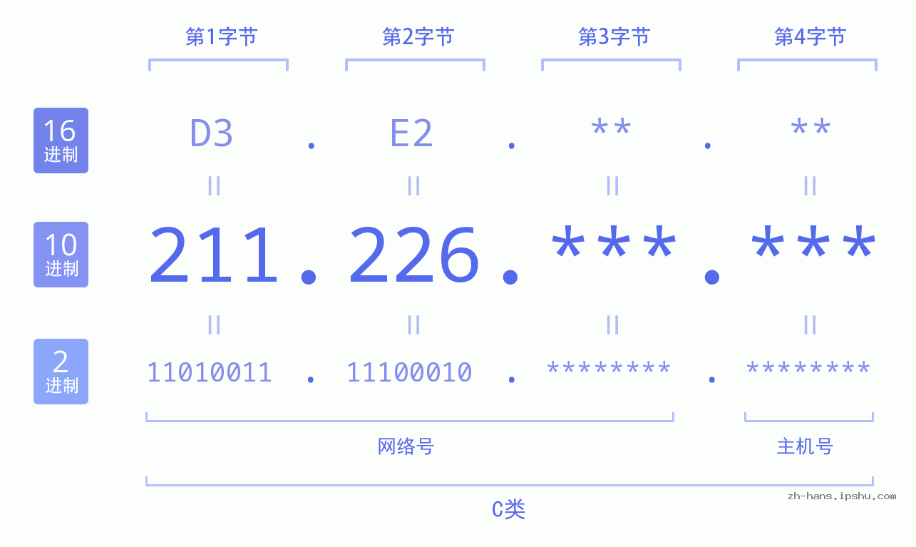 IP地址:211.226 数据结构图 二进制 十进制 十六进制 IPv4: 211.226 网络类型 网络号 主机号