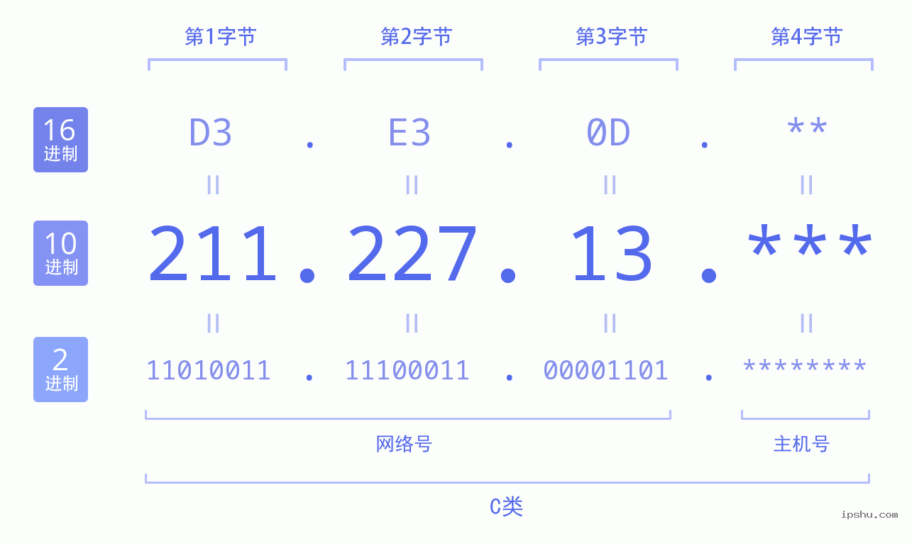 IPv4: 211.227.13 网络类型 网络号 主机号