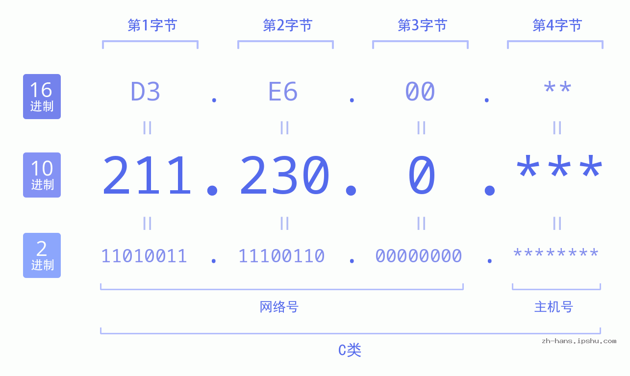 IP地址:211.230.0 数据结构图 二进制 十进制 十六进制 IPv4: 211.230.0 网络类型 网络号 主机号