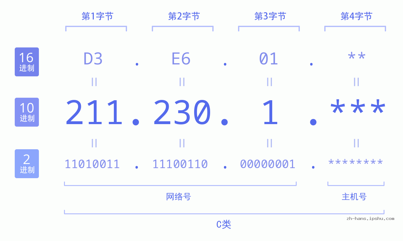 IP地址:211.230.1 数据结构图 二进制 十进制 十六进制 IPv4: 211.230.1 网络类型 网络号 主机号