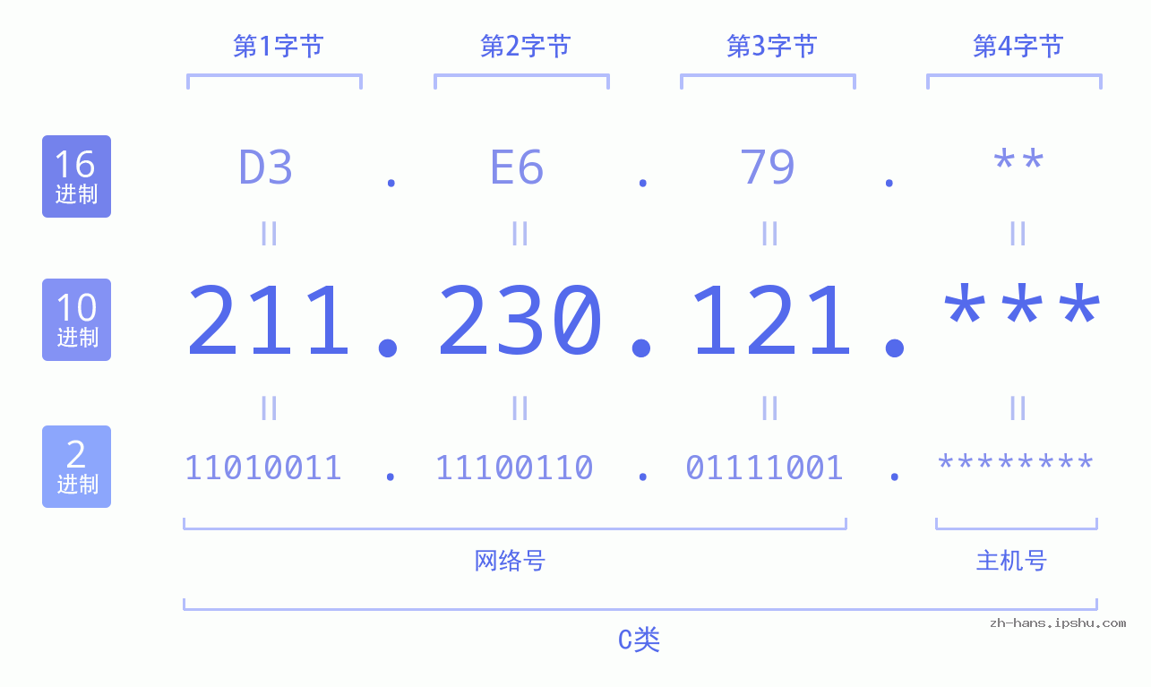 IP地址:211.230.121 数据结构图 二进制 十进制 十六进制 IPv4: 211.230.121 网络类型 网络号 主机号