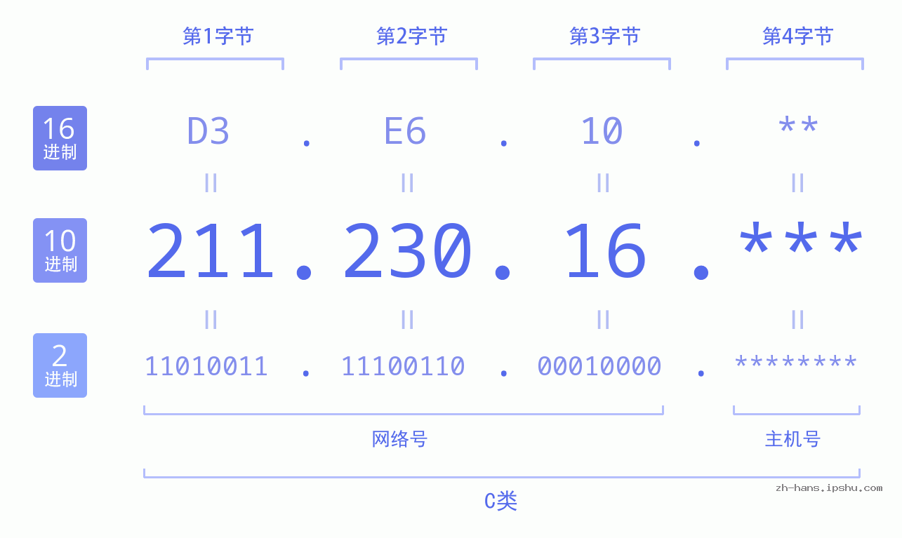 IP地址:211.230.16 数据结构图 二进制 十进制 十六进制 IPv4: 211.230.16 网络类型 网络号 主机号