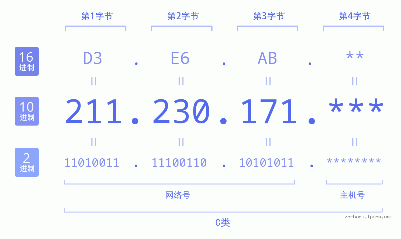 IP地址:211.230.171 数据结构图 二进制 十进制 十六进制 IPv4: 211.230.171 网络类型 网络号 主机号