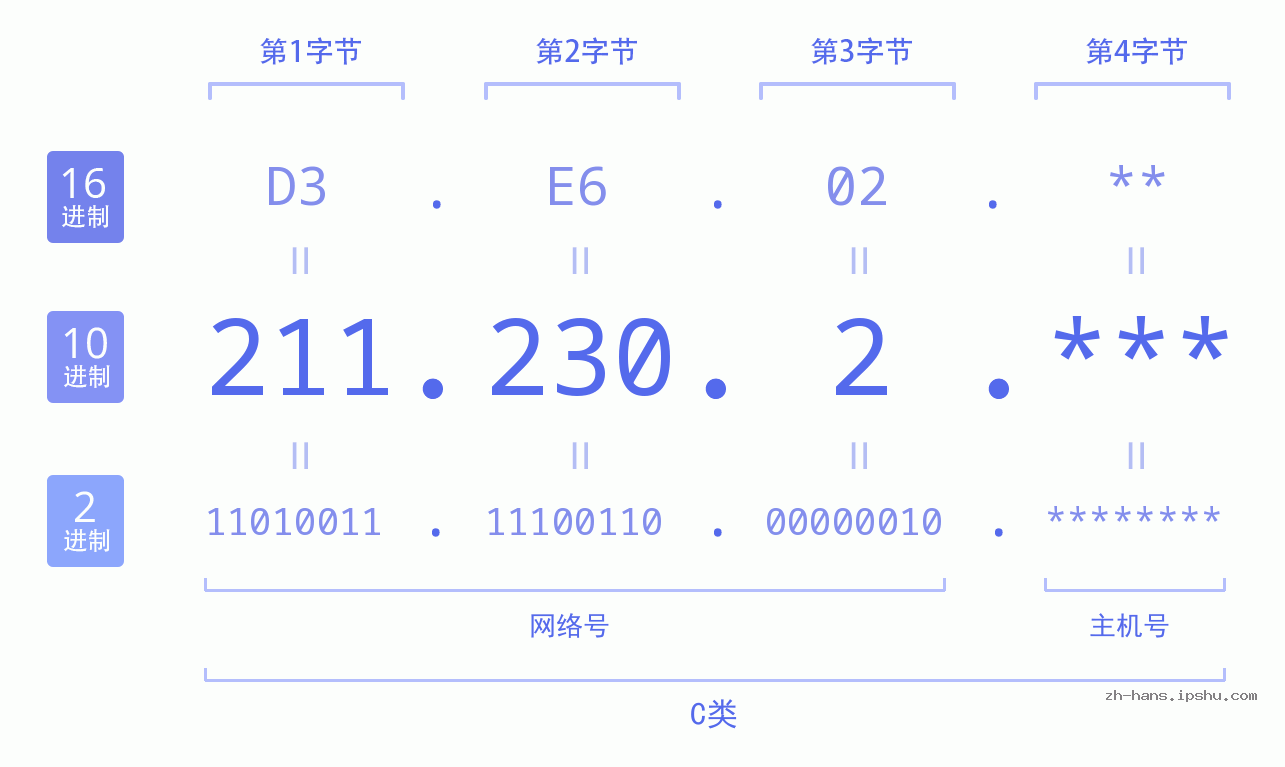 IP地址:211.230.2 数据结构图 二进制 十进制 十六进制 IPv4: 211.230.2 网络类型 网络号 主机号