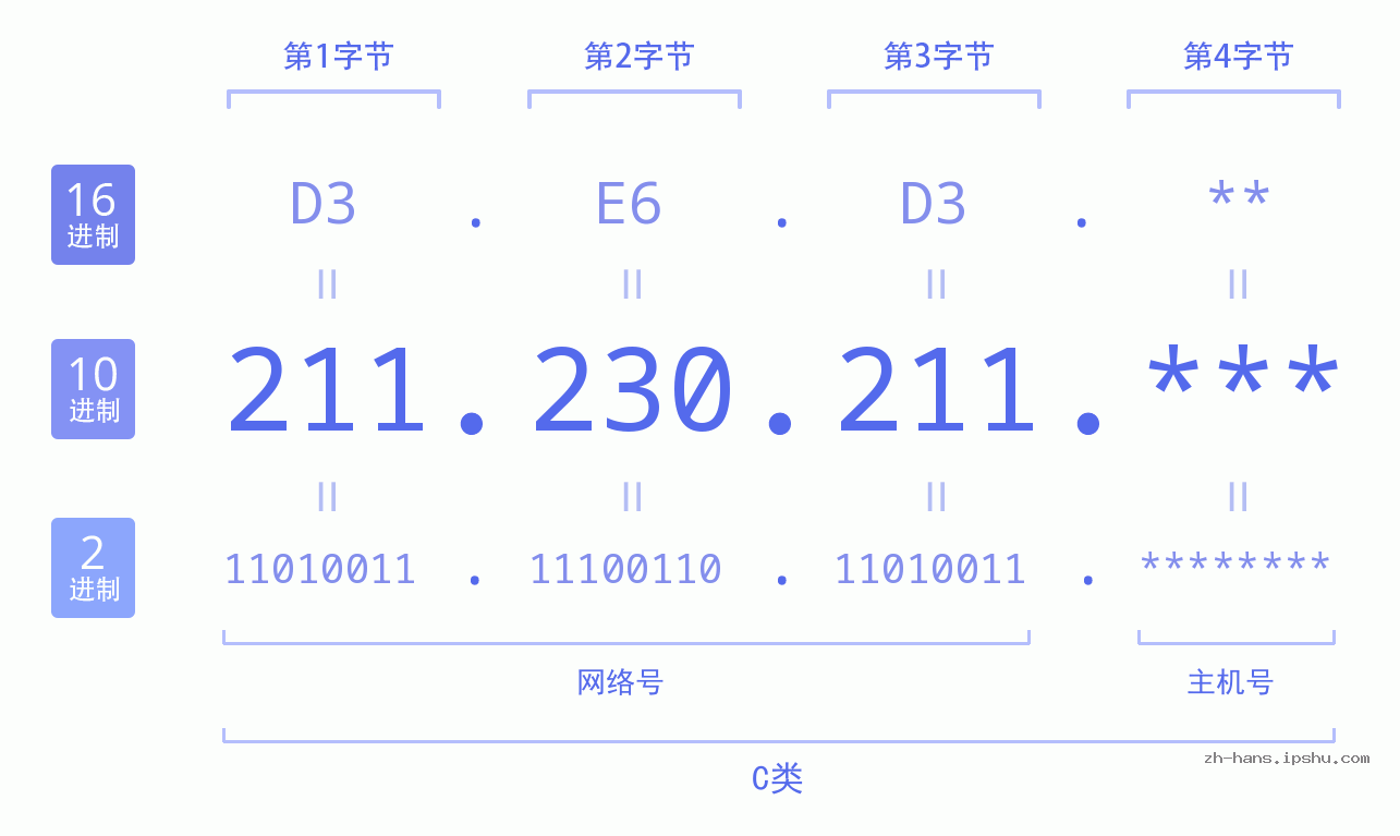 IP地址:211.230.211 数据结构图 二进制 十进制 十六进制 IPv4: 211.230.211 网络类型 网络号 主机号