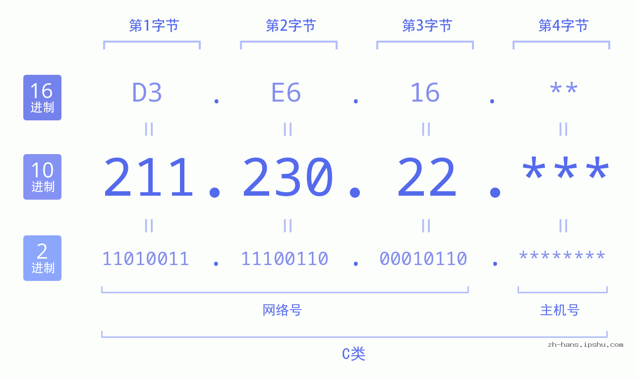 IP地址:211.230.22 数据结构图 二进制 十进制 十六进制 IPv4: 211.230.22 网络类型 网络号 主机号