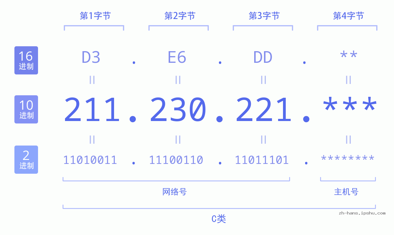 IP地址:211.230.221 数据结构图 二进制 十进制 十六进制 IPv4: 211.230.221 网络类型 网络号 主机号