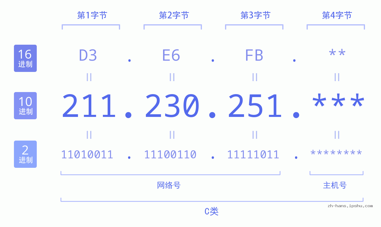 IP地址:211.230.251 数据结构图 二进制 十进制 十六进制 IPv4: 211.230.251 网络类型 网络号 主机号