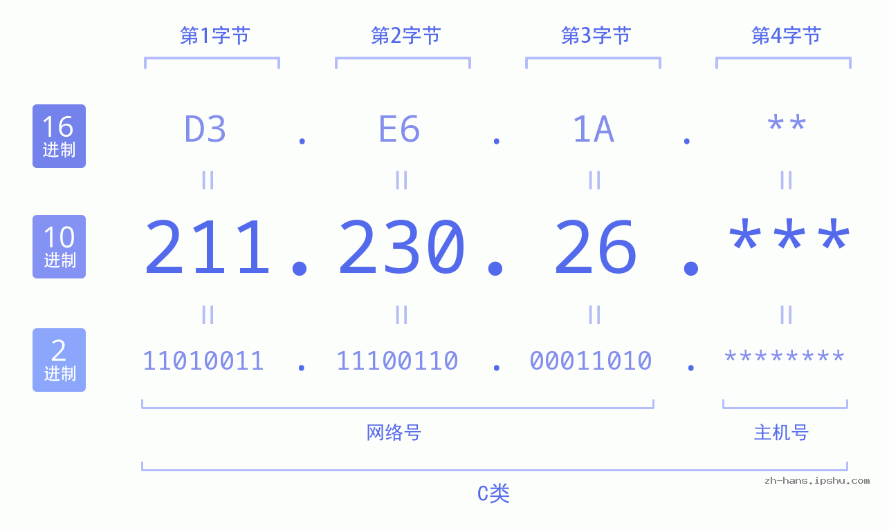 IP地址:211.230.26 数据结构图 二进制 十进制 十六进制 IPv4: 211.230.26 网络类型 网络号 主机号