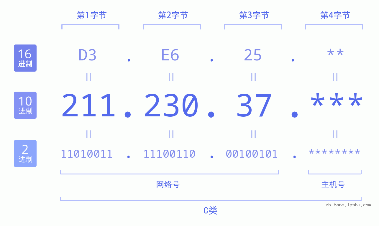 IP地址:211.230.37 数据结构图 二进制 十进制 十六进制 IPv4: 211.230.37 网络类型 网络号 主机号